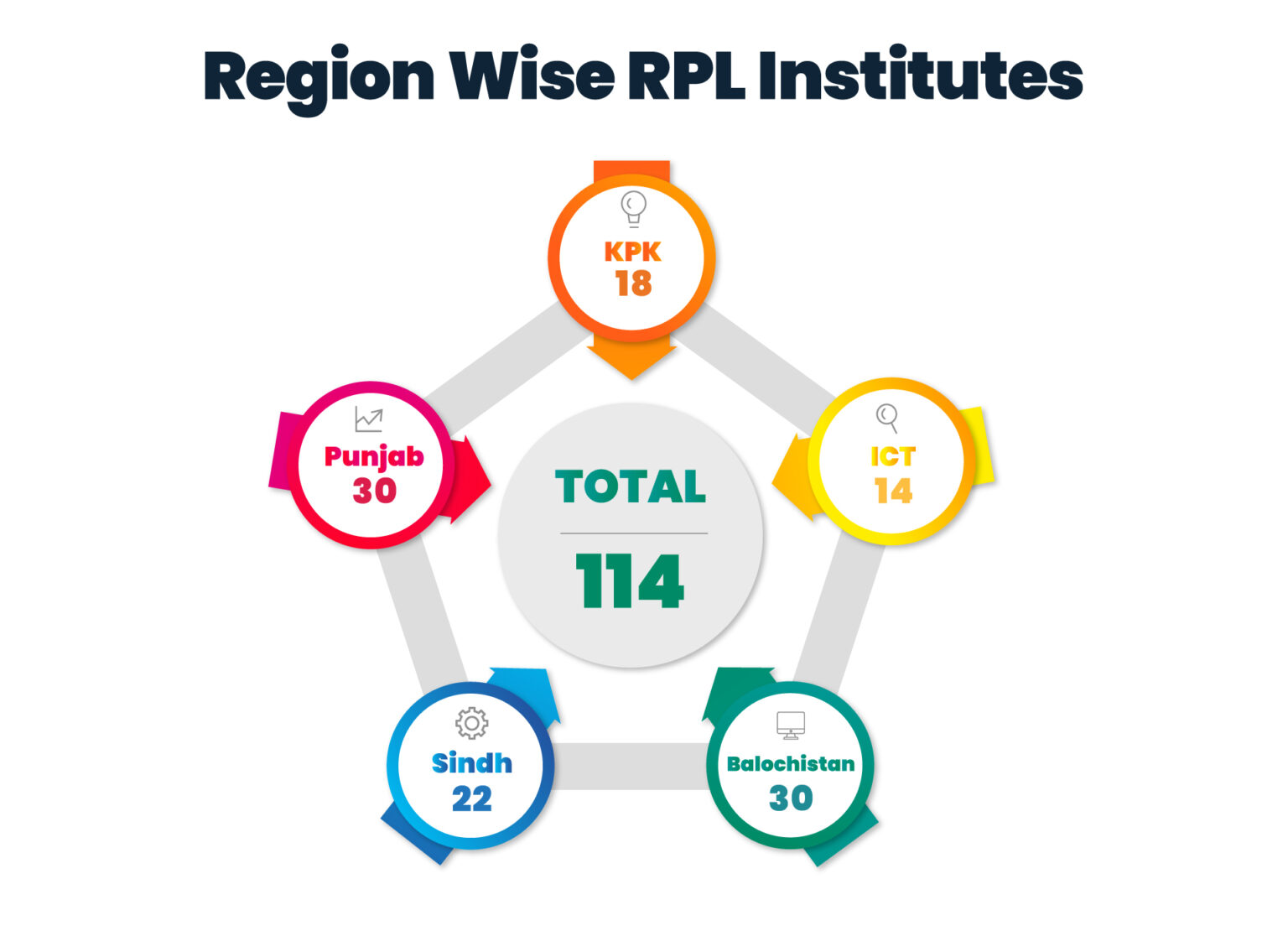 Recognition of Prior Learning (RPL) for Certifying Informal Skills