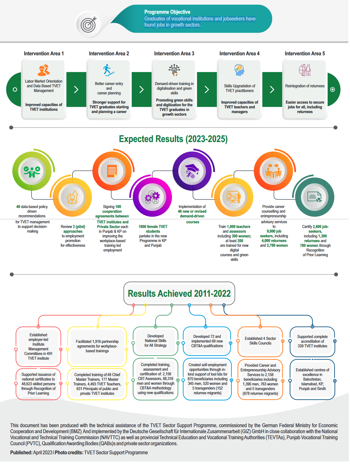 TVET Sector Support Program